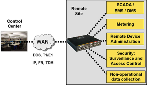 The Magnum DX900 Industrial Router enables remote network connectivity to substations, transportation systems, and other remote industrial sites using Digital WAN services such as DDS, T1/E1, frame relay, TDM, IP and MPLS-based VPN services. The DX900's versatility provides a cost effectiveness combination of WAN access, IP routing, Ethernet switching, Serial IP terminal services and advanced security features in a single device. Compact, rugged packaging make the DX900 ideal for smaller and mid-sized remote sites such as distribution substations and transportation control pedestals