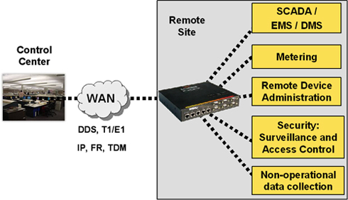 The Magnum DX900 Industrial Router enables remote network connectivity to substations, transportation systems, and other remote industrial sites using Digital WAN services such as DDS, T1/E1, frame relay, TDM, IP and MPLS-based VPN services. The DX900's versatility provides a cost effectiveness combination of WAN access, IP routing, Ethernet switching, Serial IP terminal services and advanced security features in a single device. Compact, rugged packaging make the DX900 ideal for smaller and mid-sized remote sites such as distribution substations and transportation control pedestals